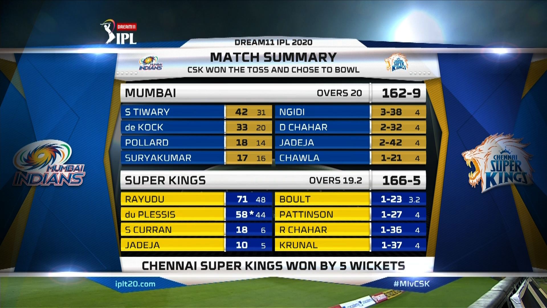 Ipl match scorecard 2020 deals