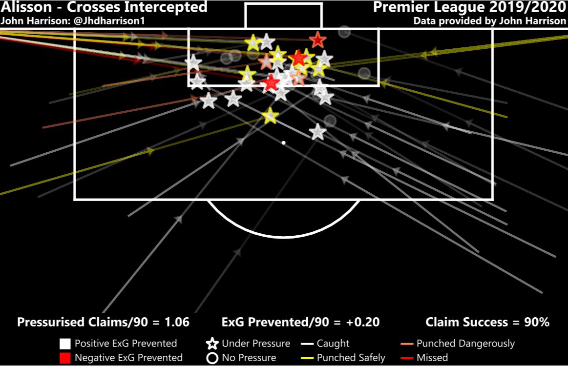 Hopefully you have a feeling of how the model works so here is a graphic of every cross  #Alisson claimed.circles = unpressurisedstars = pressurised caught punched away from danger punched into danger missedNote: unpressurised crosses always have ExG prevented=0