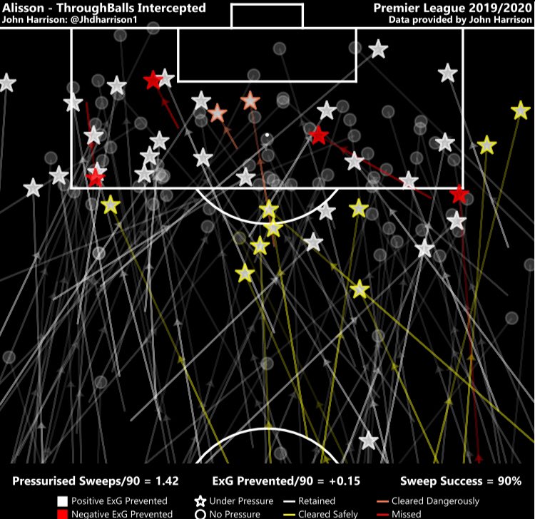 Here is a graphic of every throughball  #Alisson swept up last year, he’s so active!circles = unpressurisedstars = pressurised retained possession cleared away from danger cleared into danger missed the ball(unpressurised throughballs always have 0 ExG prevented)