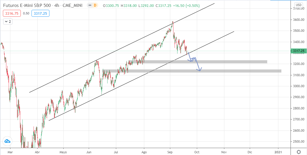 ImCarlitoox's tweet photo. Dos escenarios para el #SP500 https://t.co/hC3k3mVWIG