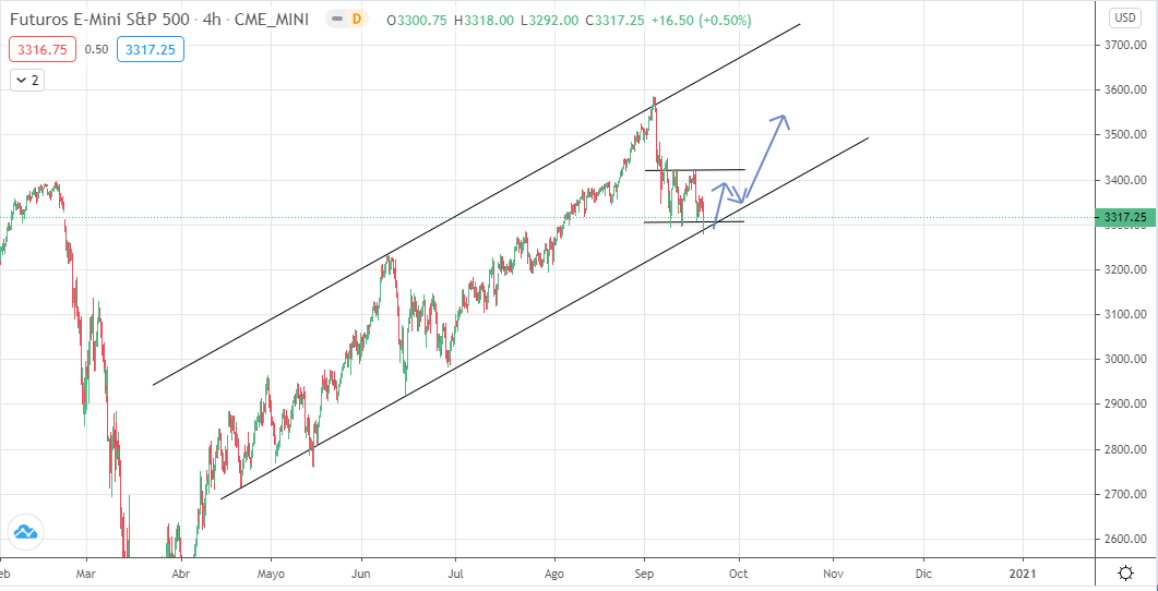 ImCarlitoox's tweet photo. Dos escenarios para el #SP500 https://t.co/hC3k3mVWIG