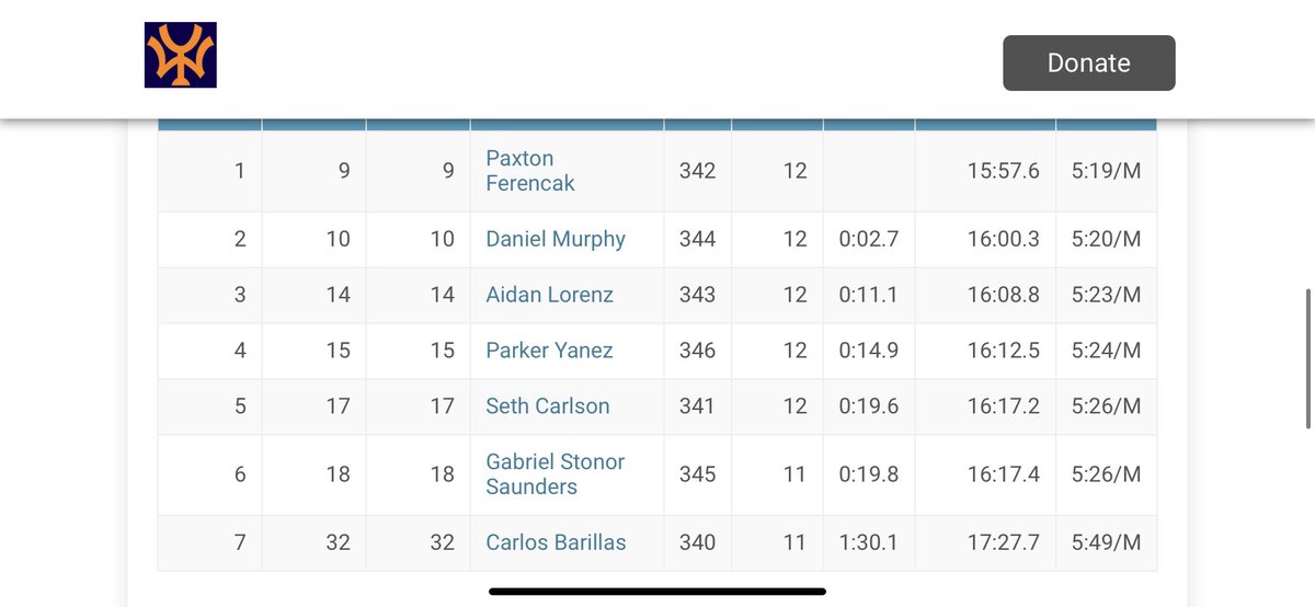 Great TEAM race today at our home invite! Excited with this group. Every single day the bond grows deeper and deeper between them. 20sec gap for #1-6

#WYHumboltRumble