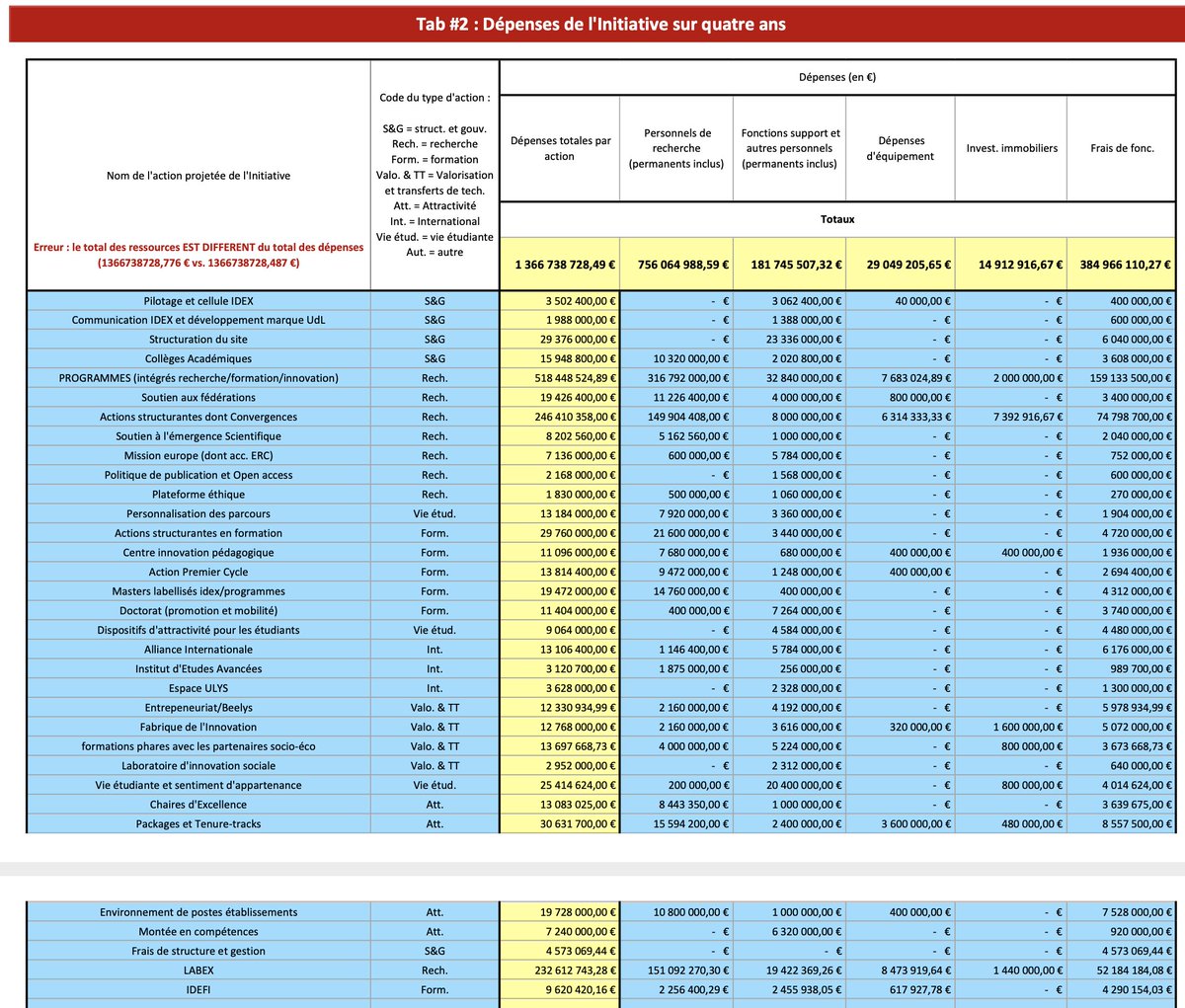 claude_danthony's tweet photo. Avec une infinie patience des membres de DTUL (démocratie et transparence à l'université de Lyon), l'Université de Lyon commence à être obligée de dévoiler certains (pas tous) documents.
Annexe financière. Les seuls montants disent le niveau de n'importe quoi (aucun vote des CA). https://t.co/waL9W4g87W