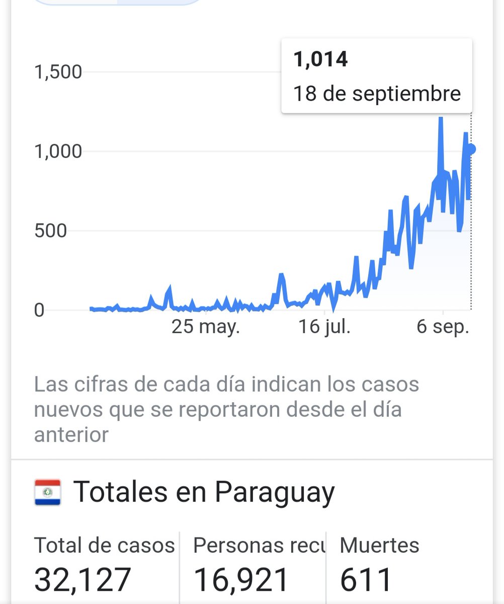 CURVA DE CONTAGIOS
Estamos en una meseta alta en cuanto a porcentaje de casos positivos de Covid-19.
Dependerá del comportamiento ciudadano que esta linea no suba, sino que empieze a descender en las próximas semanas.
#UsáTapabocas.