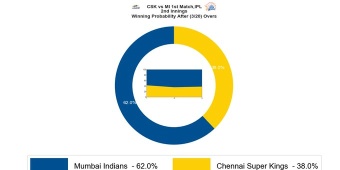 BharaniManicka1's tweet photo. @ChennaiIPL @CurranSM #yellove #WhistleFromHome #WhistlePodu #MIvCSK #WhistlePodu #விசில்போடு #YelloveYellow 

Insights from @Vict0rPredict0r - https://t.co/SrdDVBmRoD