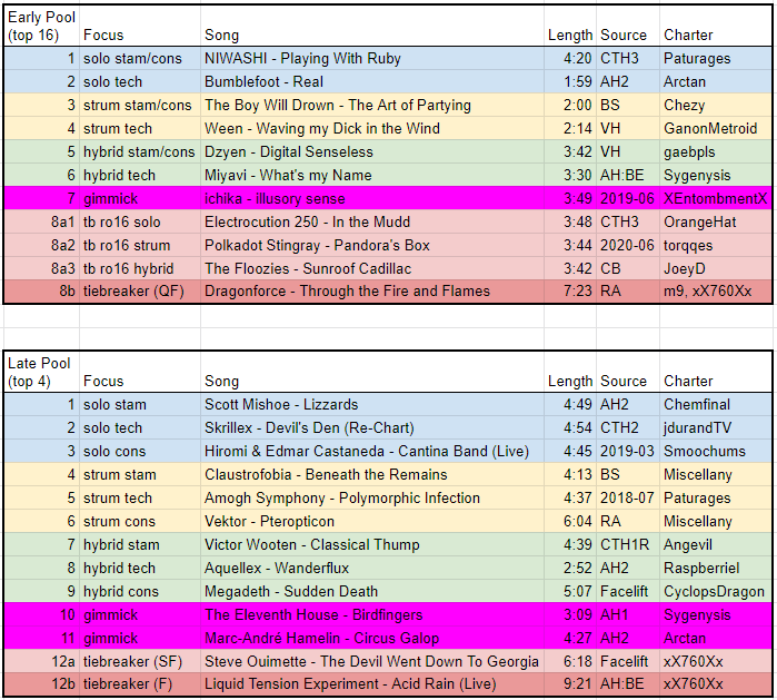 customsongsctl's tweet photo. #CSCCS โ๏ธโ๏ธSONGLIST AND RULES REVEALED (THREAD)โ๏ธโ๏ธ https://t.co/XNDihC1T2m