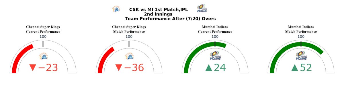 BharaniManicka1's tweet photo. @ChennaiIPL @NgidiLungi @CurranSM #yellove #WhistleFromHome #WhistlePodu #MIvCSK #WhistlePodu #விசில்போடு #YelloveYellow 

Insights from @Vict0rPredict0r - https://t.co/kIKxvdKg1D