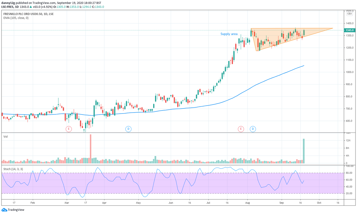 Dgorman93's tweet photo. @Borg74 How about #FRES Noel? Strong uptrend with the resistance level being tested twice. Big volume coming in on Friday. https://t.co/ALhayxXh70