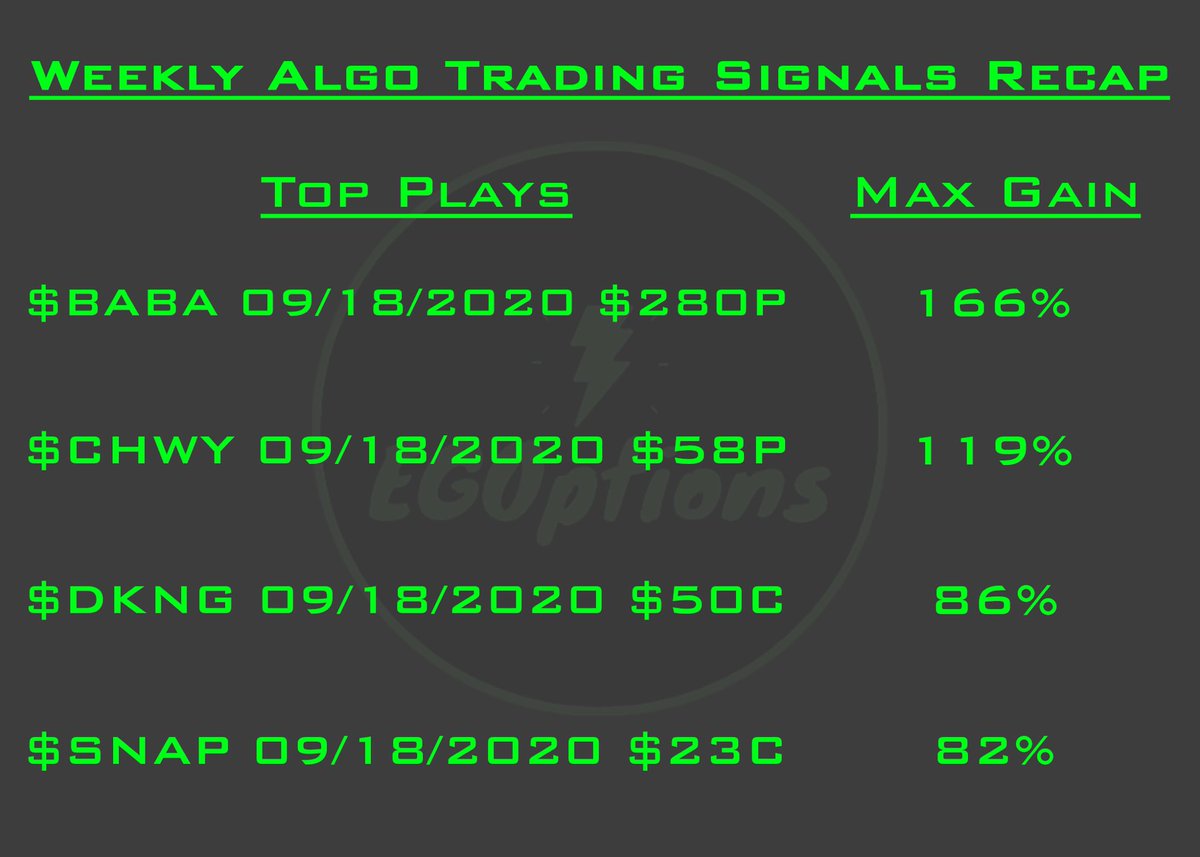 EGOptions's tweet image. A good week for the auto signals, the quantity has finally picked up after a few weeks of few signals expiring. The average percent gain of the signals was 76% with the $BABA Put leading the way with a gain of 166%. Here are the results for the signals expiring this week.