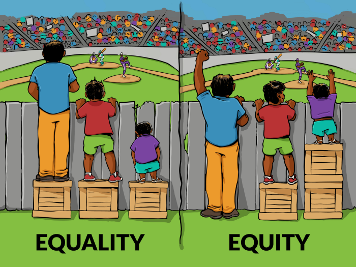 A thread on Equity vs. Equality vs. Justice... Like many of you, I've seen this cartoon used in a lot of articles, presentations, and workshops to illustrate the concept of equity vs. equality. /1