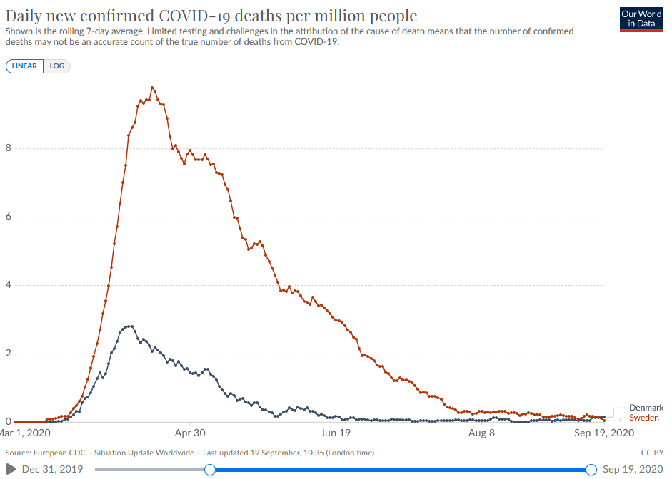 What part of this graph (COVID deaths) don't you understand?!? Which country would you rather be in. The country with the blue graph or the country with the red graph?