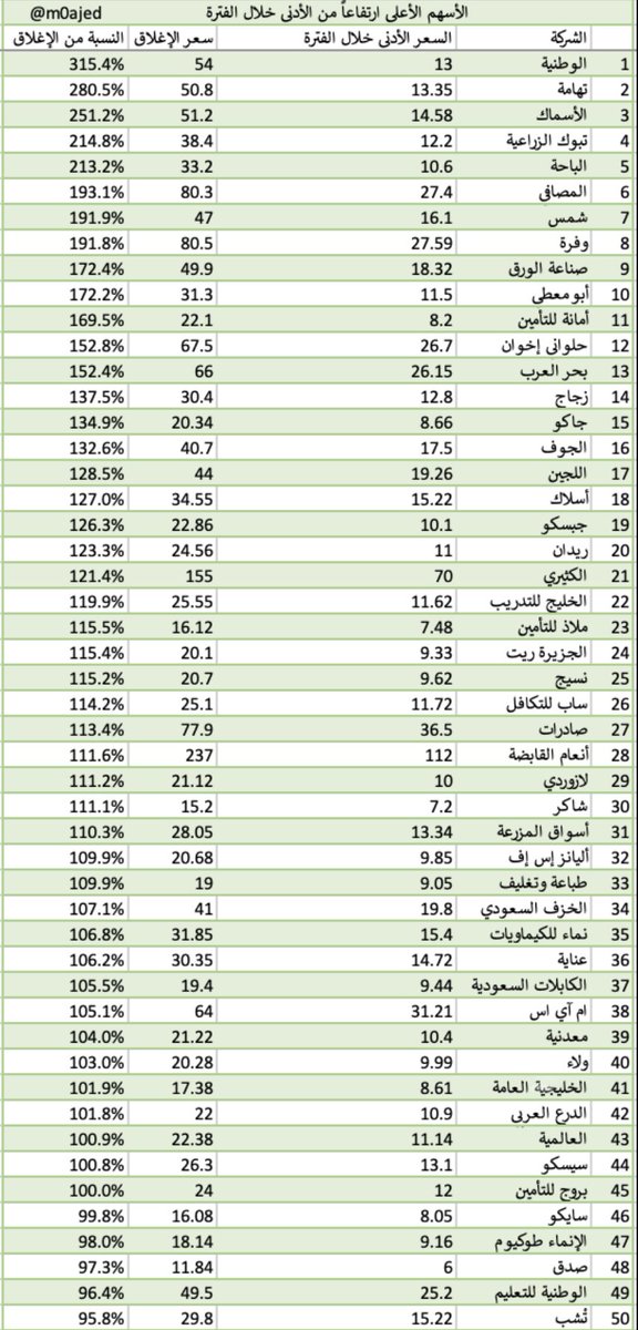 m0ajed's tweet photo. مساء السعادة 👀

كم ارتفع سهمك من أدنى سعر وصل له منذ بداية العام؟ هذا إذا فيه أحد قدر يشتري عند الأدنى (شبه مستحيل).

جبت لكم اليوم نسبة ارتفاع كل سهم من أدنى سعر وصل له أثناء التداول من بداية السنة (الأدنى كان في شهر مارس لمعظم الأسهم).

مصدر البيانات: تداول https://t.co/y2cn6I4CC2