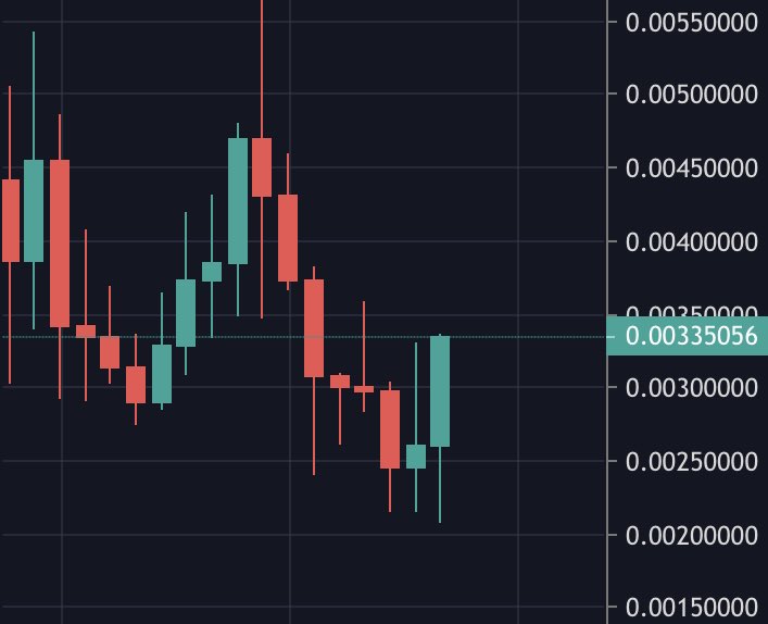 CabanaCrypto's tweet photo. $HEX has engulfed last week.
Bullish.
#ThanksUNI #HEX https://t.co/8kgt5SxN9u