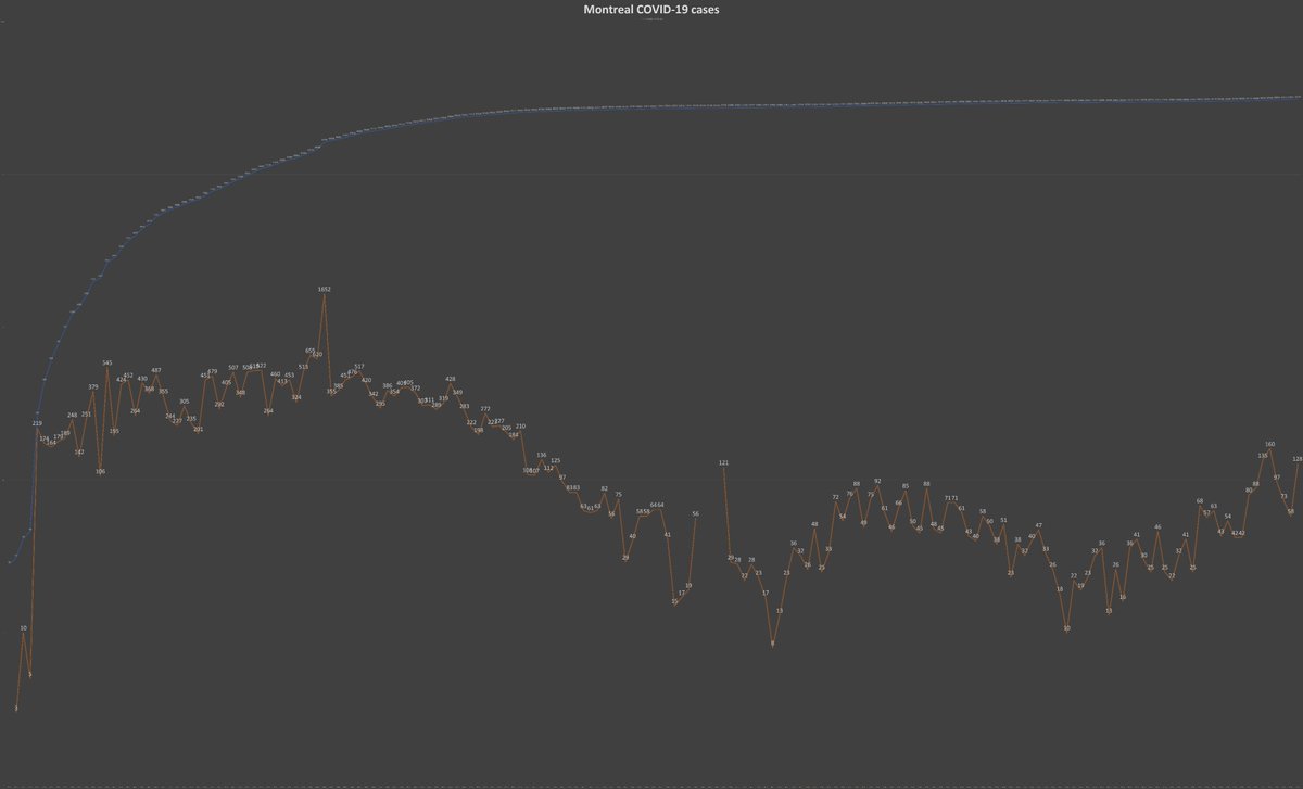 8) Meanwhile in the metropolis, Montreal observed 128 new  #COVID19 cases Saturday, more than double from the day before, as the orange line in the chart below shows. The city’s seven-day incidence climbed 50.8 cases per million population.