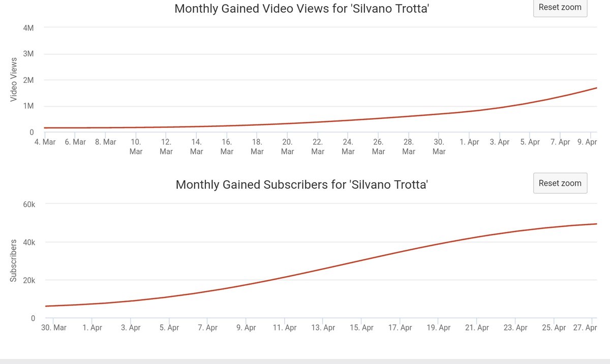 La chaine YouTube de  @silvano_trotta a explosé pendant le confinement. Petit point statistique avec  @SocialBlade : Augmentation du nombre de vues et d'abonnements début Avril, en relation avec la vidéo à 1M de vues supprimée.Son itw chez Francesoir :  https://www.google.com/amp/www.francesoir.fr/amp/article/opinions-entretiens/interview-silvano-totrotta