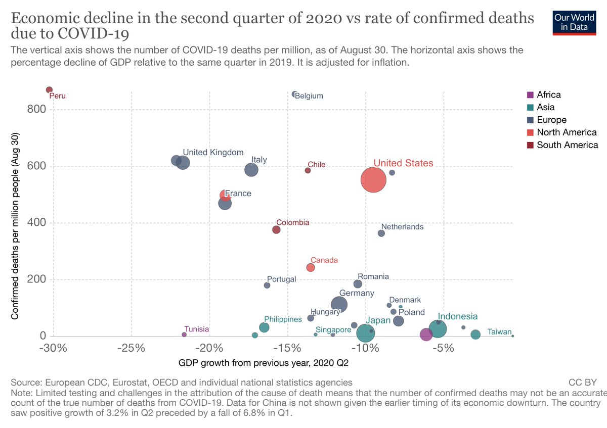 What the author did is basically plot the number of deaths per capita against GDP growth in Q2. Not only does this not show a trade-off between the economy and the number of deaths, but if anything, it shows the opposite. 2/n