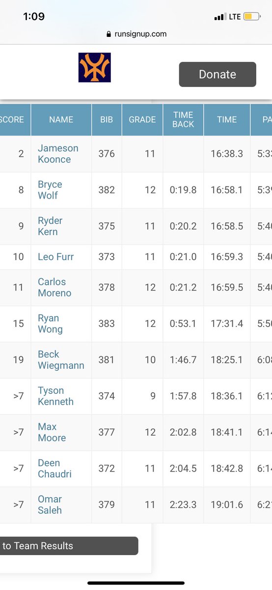 Huge PR’s on the Junior Varsity level.  First time sub 17: Jameson, Bryce, Ryder and Leo. Beck Weigmann with a 5min PR to kick of his season! Seen Chaudri follows with his first sub 19!

🐬🐬