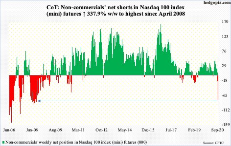 jsblokland's tweet photo. The ‘shorts’ are building! The net shorts in the #NASDAQ 100 Index are the highest since 2008. ht @hedgopia https://t.co/SaPSYxAsM8