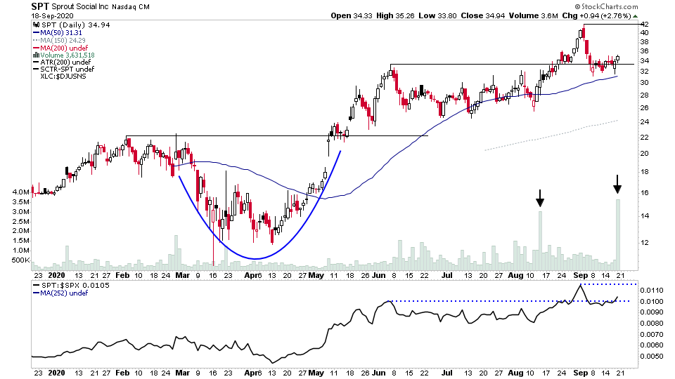 stageanalysis's tweet photo. $SPT big volume came in near the close on Friday. Potential for a continuation breakout to new highs

#stockstowatch #stocks #StockMarket https://t.co/RW3TEJT0v9