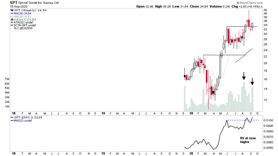 stageanalysis's tweet photo. $SPT big volume came in near the close on Friday. Potential for a continuation breakout to new highs

#stockstowatch #stocks #StockMarket https://t.co/RW3TEJT0v9