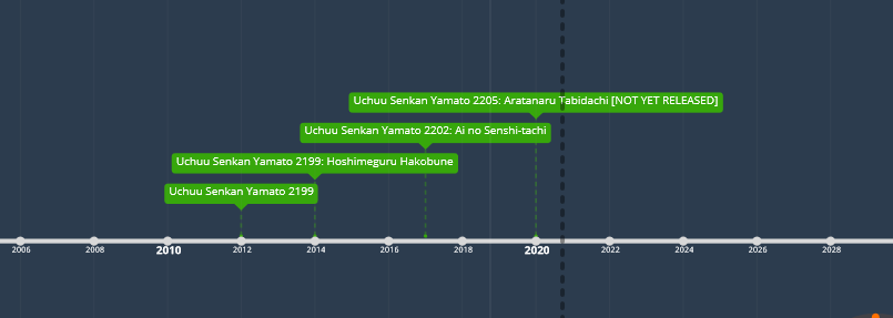 Watch order for timeline 2Uchuu Senkan Yamato 2199 (2012), 26 episodesUchuu Senkan Yamato 2199: Hoshimeguru Hakobune (2014), movie 1 hour and 51 minUchuu Senkan Yamato 2202: Ai no Senshi-tachi (2017), 26 episodesUchuu Senkan Yamato 2205: Aratanaru Tabidachi, not yet released