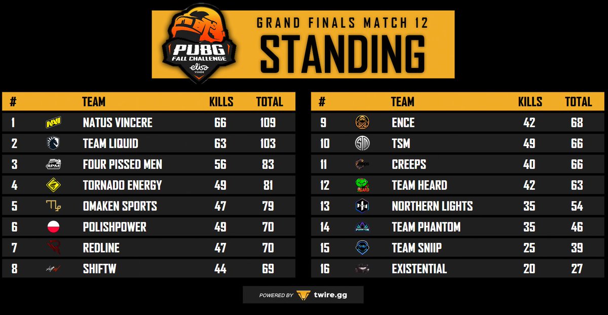 🔥 That's it! PSL Grand Finals Day 2 ✅

After 12 matches played <a href="/natusvincere/">NAVI</a> is leading! 6 more games tomorrow so anything can still happen! 😉

See you tomorrow! 🎮

ℹ️ elisaesports.fi/2020/09/17/psl…

#esportsfi #pubgfi #pubg #PSL #pubgesports