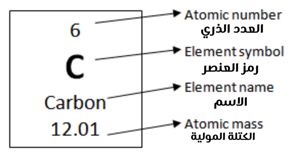 الدوري و مجموعات دورة 18 على الجدول للعناصر يحتوي 7 يحتوي الجدول