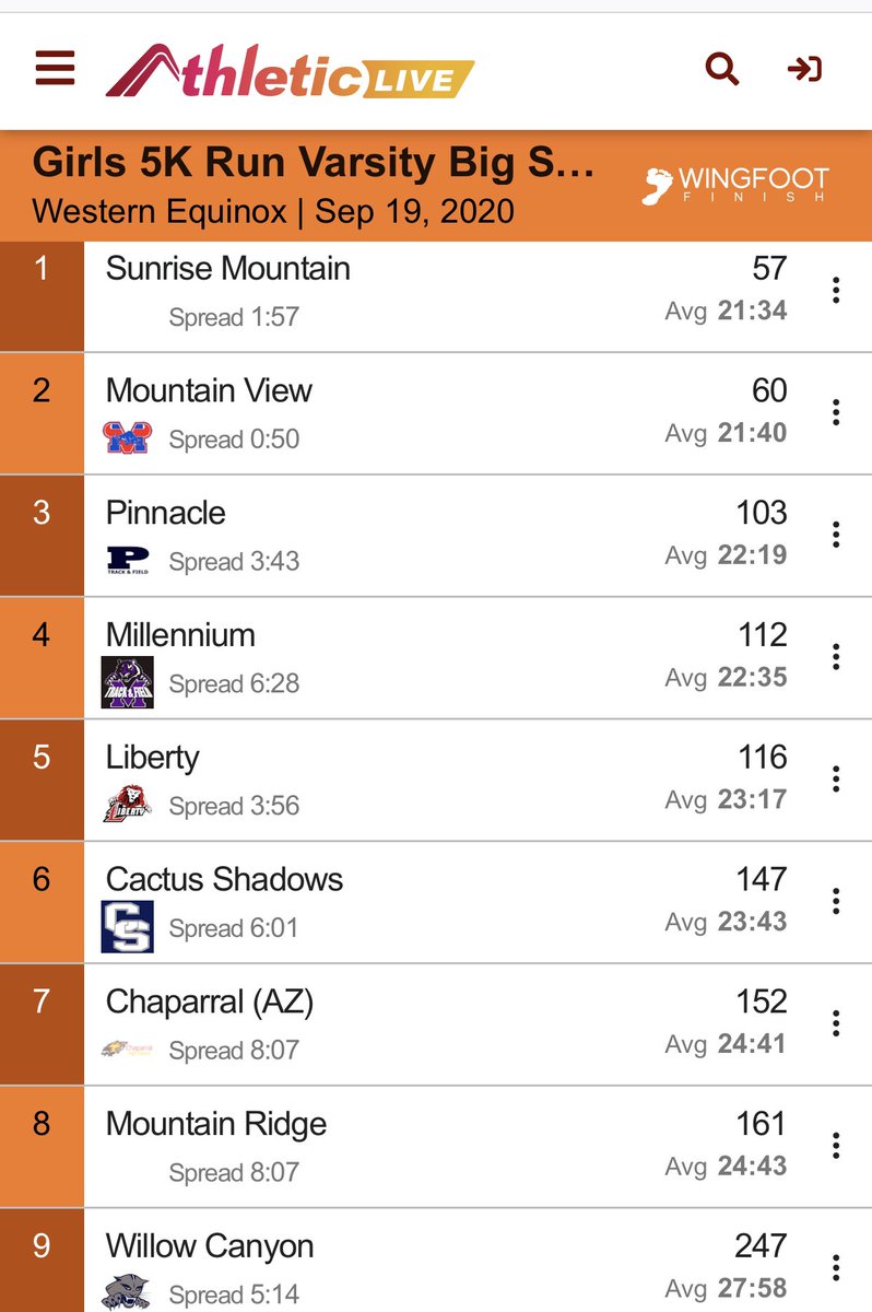 MRHS_xctf's tweet image. The Girls Team finished 8th in Session III with a score of 161!