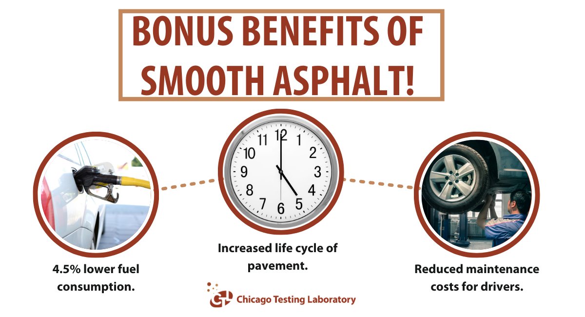 CHITestingLab's tweet image. ASPHALT FACT: According to the 
@IllinoisAsphaltPavementAssociation, smoothness of ride means more than comfort. Here are some of the bonus benefits of smooth asphalt! 

#ChicagoTestingLab #CTL #MixDesign #AsphaltMixDesign