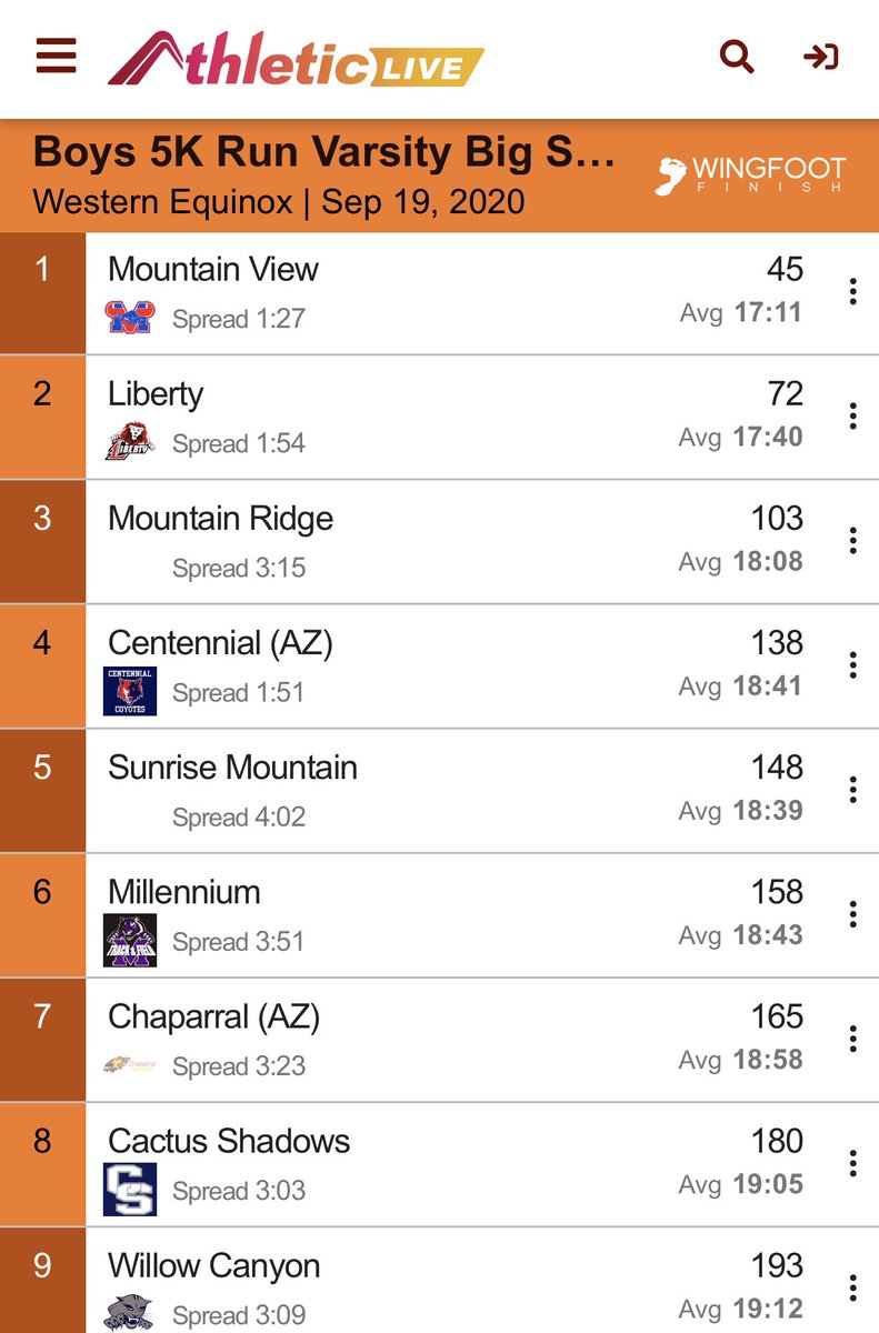 MRHS_xctf's tweet image. The Boys Team finished 3rd in Session III with a score of 103!