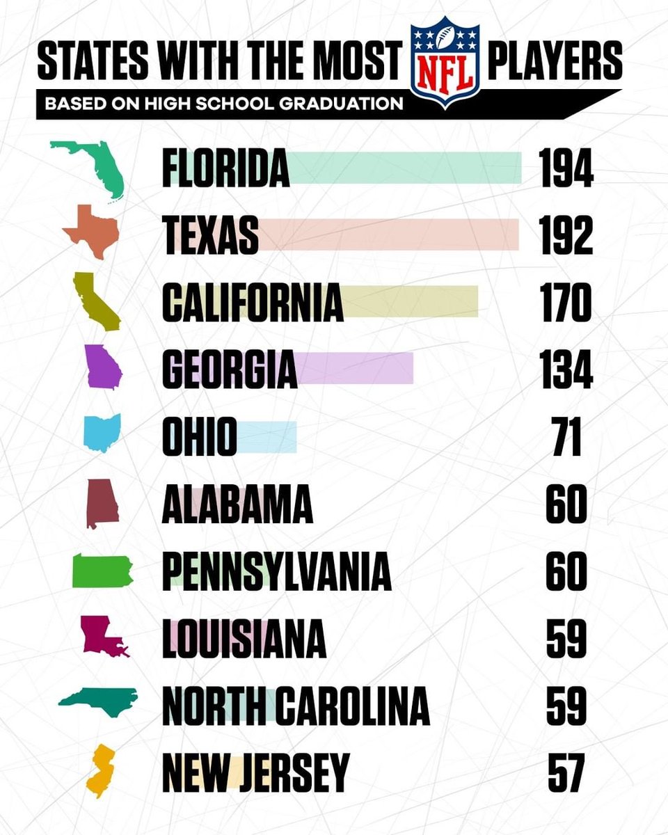 MaxPreps's tweet photo. Florida has produced the most NFL talent for the 2020 season. 👀 

(📸 @CBSSports ) https://t.co/eoa3cr4aOt