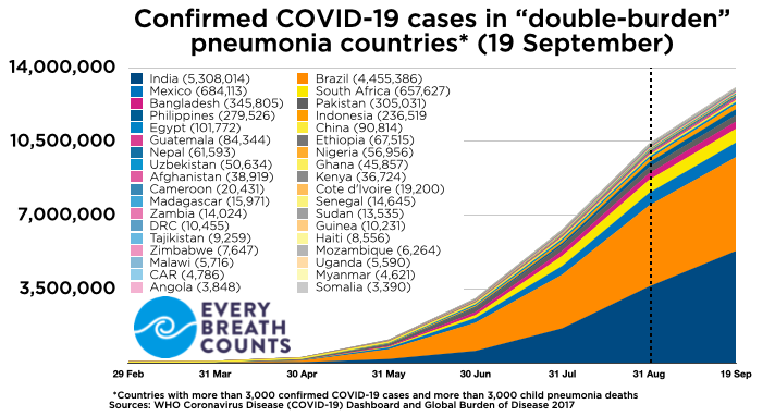 JustACTIONS's tweet photo. Attn: #UNGA, these 36 countries are fighting heavy burdens of #COVID19 &amp; child pneumonia from other causes. They need your support. #EveryBreathCounts @antonioguterres @TheGlobalGoals #SDGActionZone #SDI20 #EWECIsMe #UNGA75 #Act4SDGs @UN_PGA #GlobalGoals #GlobalGoalsWeek https://t.co/utqSxFQ4Ik