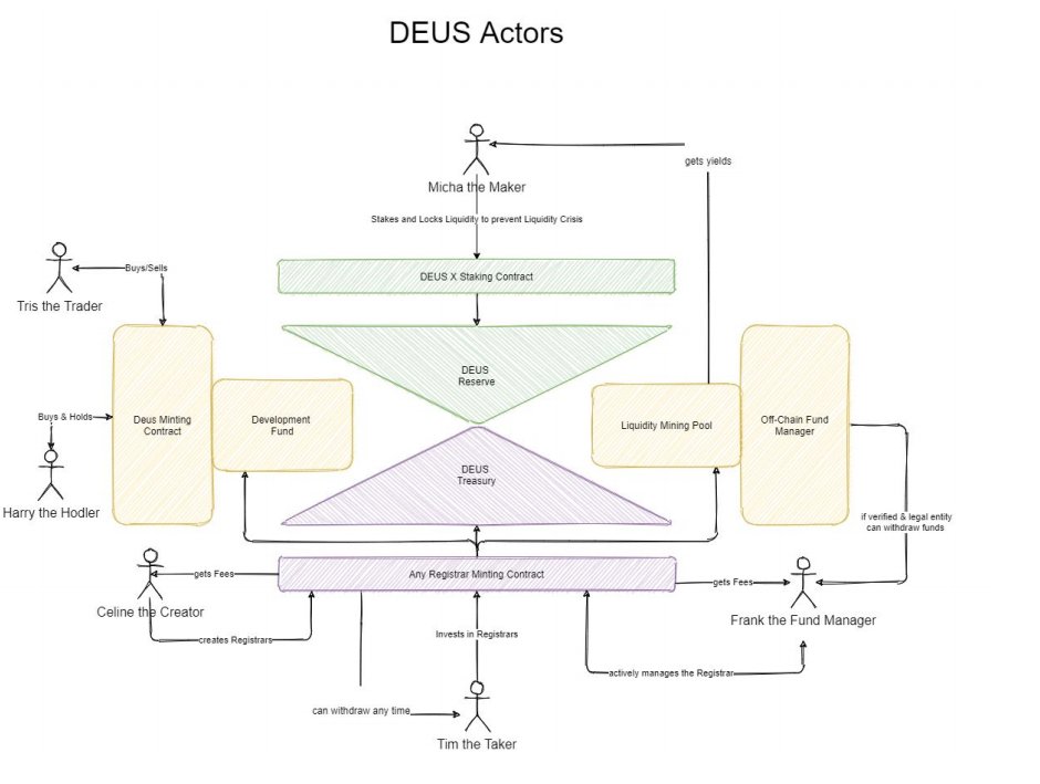   $DEUS Actors