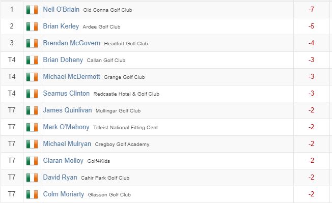 PGA_Ireland's tweet photo. day one in the books @ConnemaraLinks 
@NeilOBriain leading with a brilliant 65 (-7)
scoring - https://t.co/OkMDoutHFr https://t.co/Dt6zCwNEeG