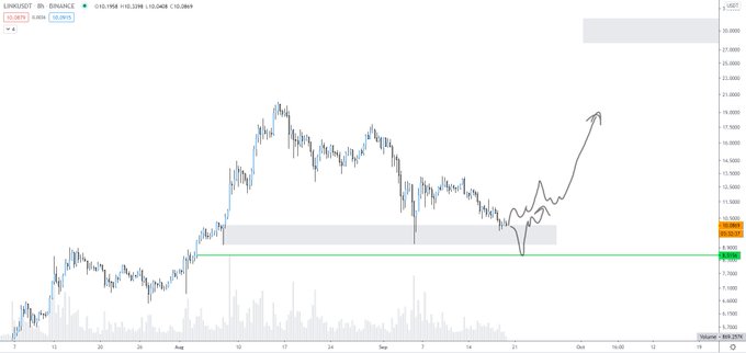 Chainlink (LINK) Surges 15%—and Analysts Think There’s More to Come