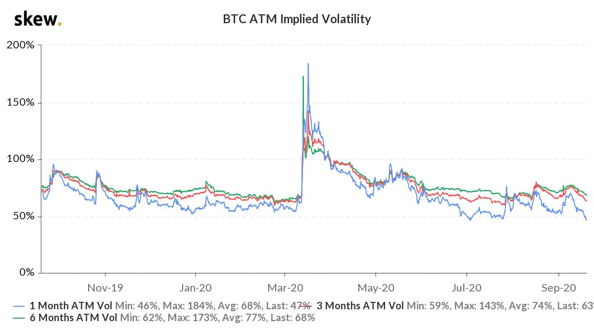 Some capitulation in #bitcoin options market as trading remains rangebound,  one-month implied vol < 50% on a one year low