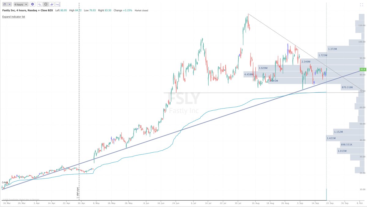 [THREAD]  $FSLY 4hr. Clear H&S pattern, but check out that huge support line that lines up w/ the AVWAP from March low's. If there is another leg down, these will catch the . Note that a descending  pattern = continuation pattern in other words buy the dip .  $ORCL  #TikTok