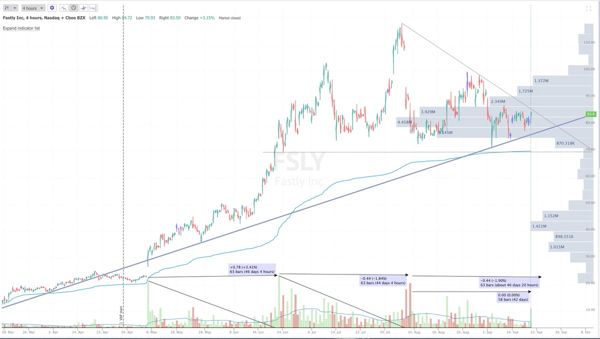 1/ Next thing I wanted to touch on was the volume. On average, it takes about 63 bars or 44-46 days for  $FSLY to make moves either (FYI we are on bar 58/day 42).