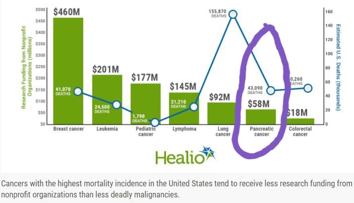 SKamath_MD's tweet photo. Can't believe #NotoriousRBG is gone. #PancreaticCancer is the worst. 

You're more likely to survive stage 3 breast or colon cancer than stage 1 pancreas cancer. 

Progress is slow because pancreatic cancer is so underfunded. 

#RIPRBG https://t.co/j8SOdB34GM
