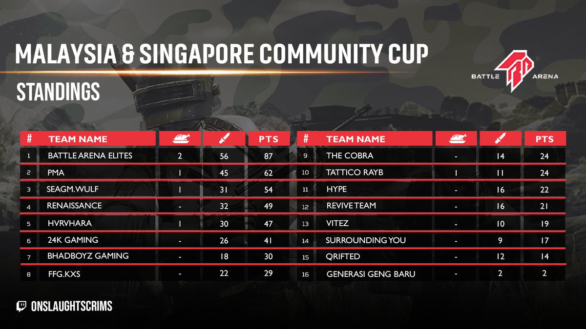 BAE_PUBG's tweet photo. A nice warm up for the PSMS Grand Finals next week, the team takes 1st in the MY/SG Community Cup!

#BAEwin https://t.co/QPE3sW2Gx5
