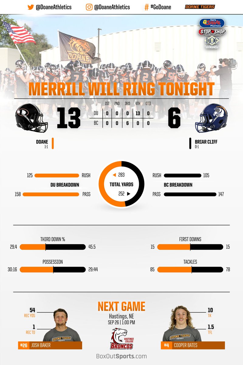 DoaneAthletics's tweet photo. Inside the Numbers of @DoaneFootball win today over Briar Cliff https://t.co/LnP5iarW43