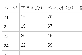 描き方変えたらだいぶ作画が早くなってきた!
大体このぐらいの密度のページで1時間半ぐらい
そして今夜のおかず探しに1時間…☺ 