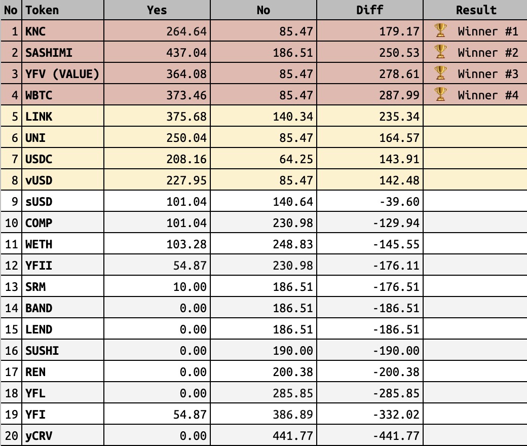 SushiSafe's tweet photo. Latest voting results for @Sushisafe Balancer Pools
🥇@KyberNetwork $KNC #KNC
🥈@SashimiSashimi5 #Sashimi 
🥉@FinanceYfv $VALUE $YFV #YFV 
Winner4⃣: WBTC
Cast your vote now 👉 https://t.co/zTZ4JhpDPW https://t.co/3eMmNJZEwH