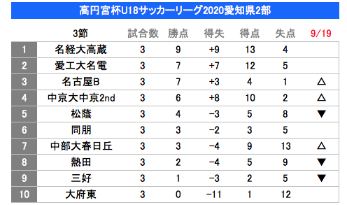 Shibazou 高円宮杯u18サッカーリーグ 愛知県2部 第3節 三好0 2愛工大名電 中京大中京2nd5 0松蔭 大府東1 4中部大春日丘 同朋0 2名古屋b 名経大高蔵5 1熱田 名経大高蔵が3連勝で首位キープ 愛工大名電も勝って勝点3獲得 名古屋b 中京2ndが連勝で順位