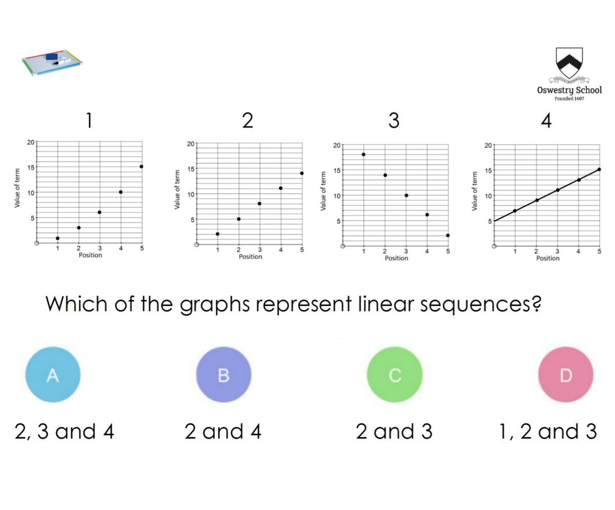 OswestryMathCom's tweet photo. Last week First Form were learning about sequences of patterns and numbers. This is one of the questions pupils answered on mini-whiteboards. Fancy seeing if you are as smart as an 11 year-old? Tweet your answers and your explanation... #maths #math #edutwitter #oswestry https://t.co/GBVuki2aoc
