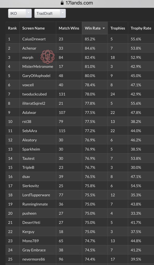 morphpnir's tweet image. 固定用 
17Landsリーダーボード BO3勝率
イコリア最終3位
M21最終7位
17lands.com/leaderboard

いっぱい読まれたM21の記事
note.com/morphpnir/n/n7…