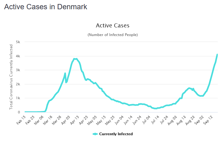 And it really did look like everything was under control. The problem was that the graph in the previous tweet is slightly misleading. Because when you instead look at the 'active number of cases', we see that we never got below 500 active cases.
