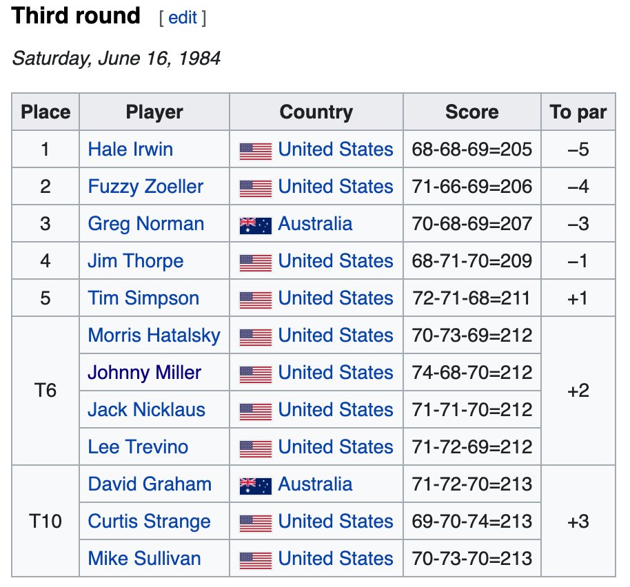 fried_egg_golf's tweet photo. 1984 at Winged Foot / 2020 at Winged Foot

54-hole Leaderboard https://t.co/uif7w21qwg