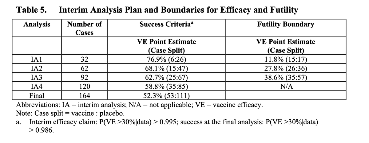(3/n) The interims require specific splits. The first interim, for example, happens with 32 events (instances of COVID). If 6 or less of these are in the vaccine arm, the trial declares efficacy. If 15 or more are in the vaccine arm, the trial declares futility.