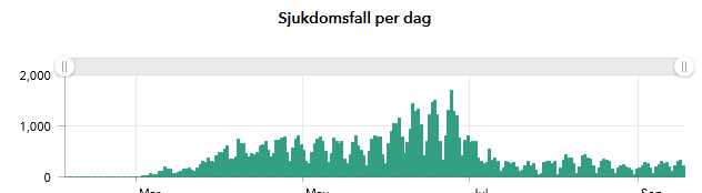 Let me give you a hint. Here is a graph for Sweden of the COVID cases per day. As you can see, they have not stopped the virus. Like Denmark, they have merely reduced it to a certain level ... but it persistently keeps spreading in the country.